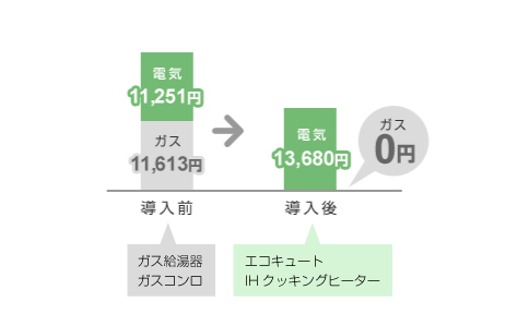 夏期電気代削減のグラフ